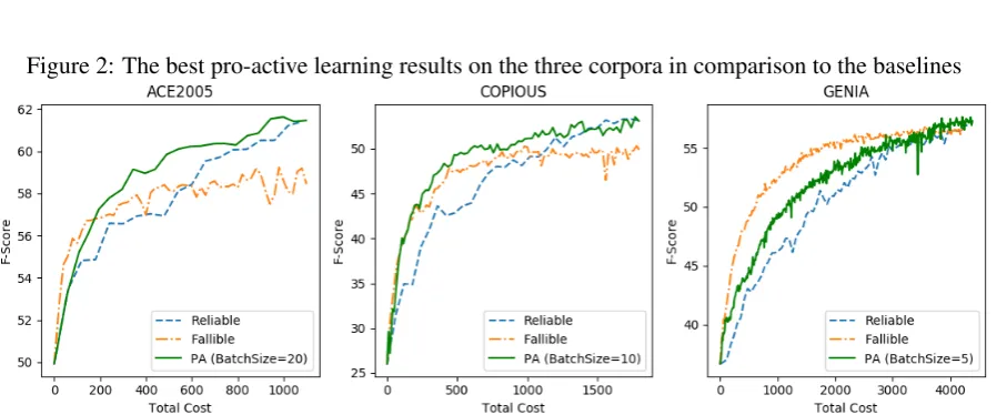 Figure 1: Pro-active learning results on the three corpora when using different Ba t c h S i z e