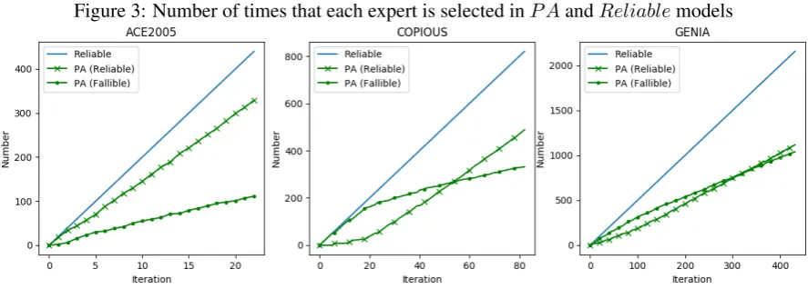 Figure 3: Number of times that each expert is selected in PA and R e l i a b l e models