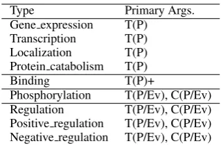 Table 1:Event types and their arguments in the2013 Genia Event Extraction task