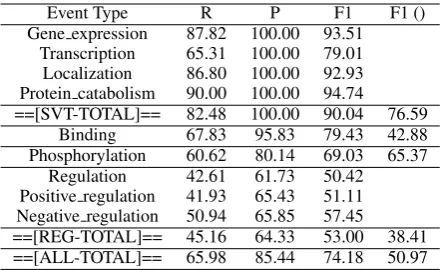 Table 3:Upper bound on the dev set using our“event is a subgraph of AMR” hypothesis