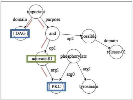 Table 4:Mapping between event types andBiopax model relations