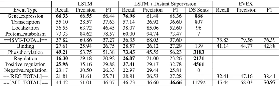Table 5:Evaluation results (Recall/Precision/F1) on the 2013 Genia Event Extraction dev set