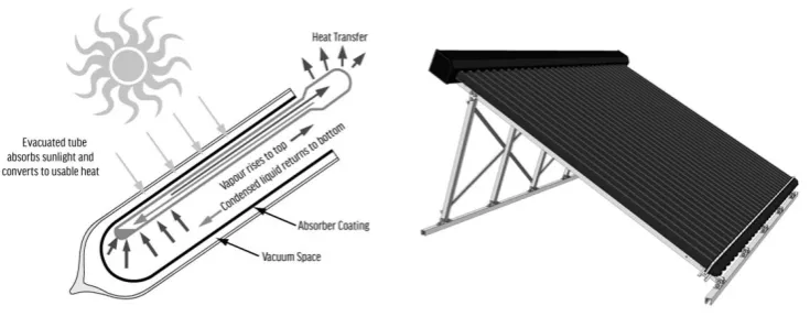 Figure 3. Evacuated tube solar collectors a) cross-section; and b) assembly Source: 