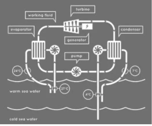 Figure 4. Graphical representation of the Ocean Thermal Energy Conversion process (OTEC Foundation 2016) 