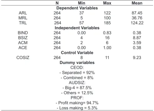 Table 3: Descriptive Statistics for Dependent,  Independent and Control Variables