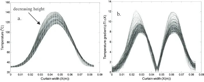 Fig.1. (a) Raw data temperature profiles, ds=290µm, mo=0.066kg/s and slot width=20mm (b) Temperature gradient profiles, ds=290µm, mo=0.066kg/s and slot width=20mm 