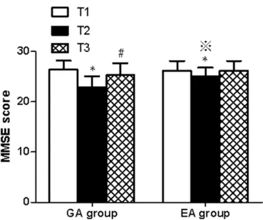 Figure 1. MMSE score comparison between GA group and EA group. *P<0.05 vs T1, #P<0.05 vs T2, ※P<0.05 vs GA group.