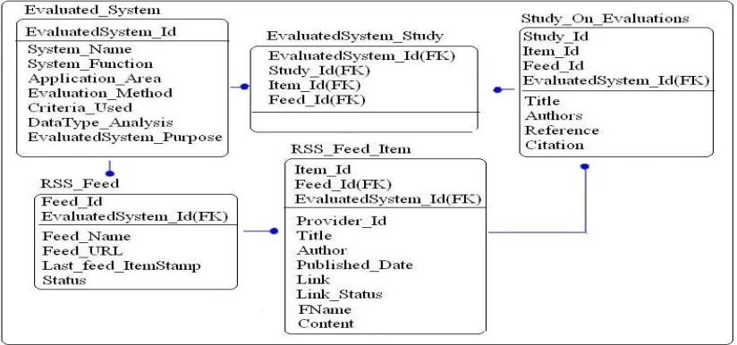 Figure 3:  OSSES Database Design 