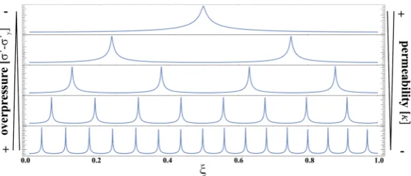 Figure 2. Response of the numerical solution of equation 3 to different overpressure (σ′−σ′y) and permeability (κ) at the scaled position (ξ)