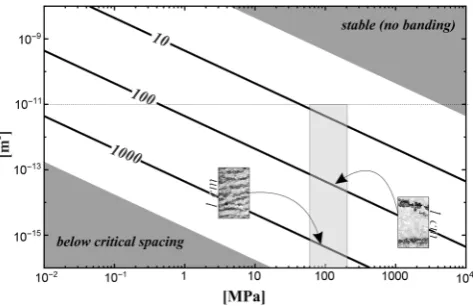 Figure 3. Log-log plot of permeability and over-pressure derived from equation numbers of zebra layers per m that can be related to the spacing of respective bands (images)
