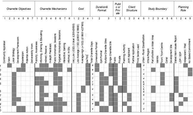 Table 8: Charrette descriptor table using eight categories derived from content analysis