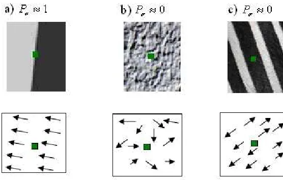 Figure 4.3 Different values of polarity  
