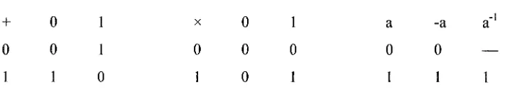 Figure 2.2 Arithmetic Operations in GF(5) 