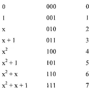 Table 2.2 Multiplication in GF(23) 