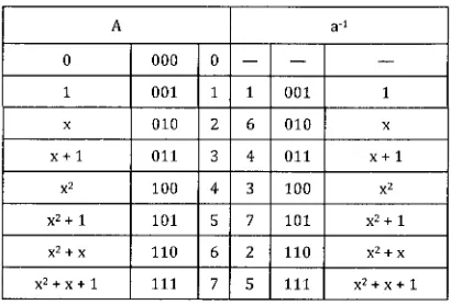 Table 2.3 Multiplicative Inverse Elements in GF(23) 
