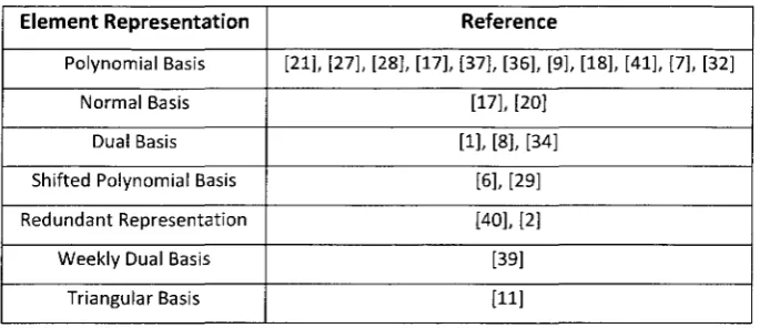 Table 3.2 Finite Field Multipliers Based on Element Representation 