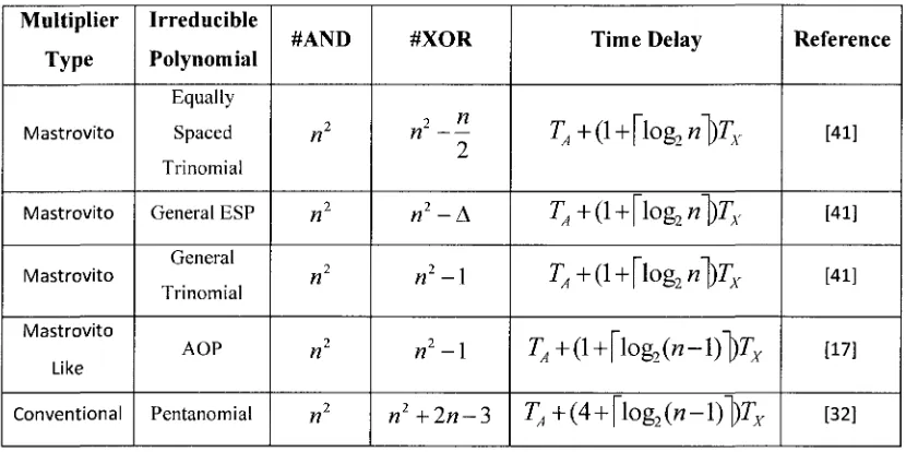 Table 3.3 Best Complexities of Different Finite Field Multipliers 