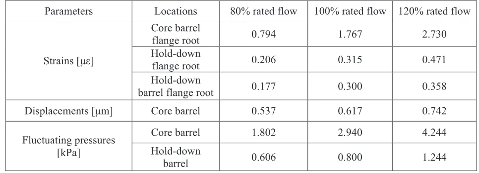 Table 4:  Maximum (RMS) of vibration responses 