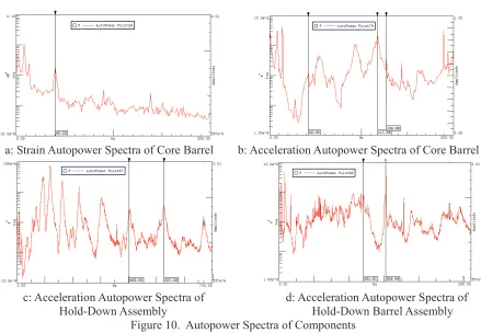Figure 11.   Fluctuating Pressure Autopower Spectra 