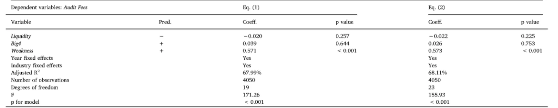 Table 3  (continued) Panel B: IW500Repeat