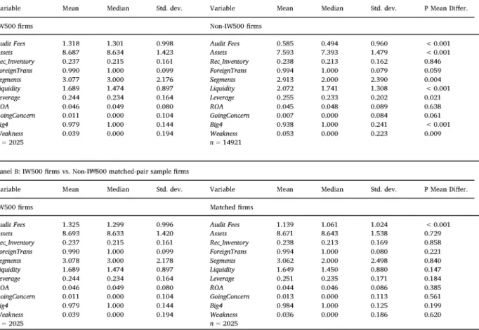Table 1 reports descriptive information about the variables used in our analysis. Panel A compares IW500  fi rms with the po­