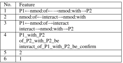 Figure 1: Example sentence for feature extraction.