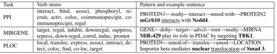 Table 4: The top 10 verb stems and top pattern and example sentence for the three tasks.