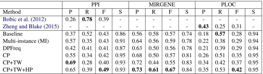 Table 5: Precision, recall, F-score and speciﬁcity of all the methods for three extraction tasks.