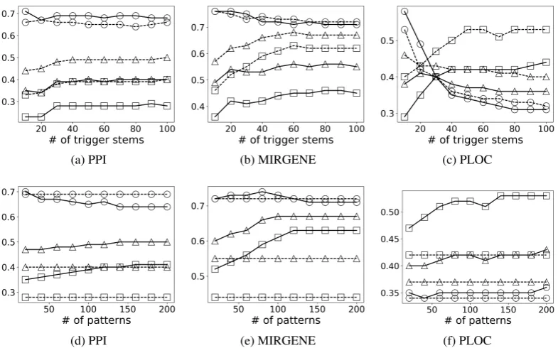 Figure 3: Precision-recall curves for the three tasks. Y-axis represents precision and X-axis representsrecall