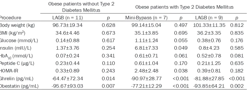 Figure 2. Expression of ghrelin and obestatin was increased after surgery in both groups of obese patients