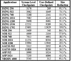 Table 1. Relation Chart of Application & System Level Checkpoint [5] 