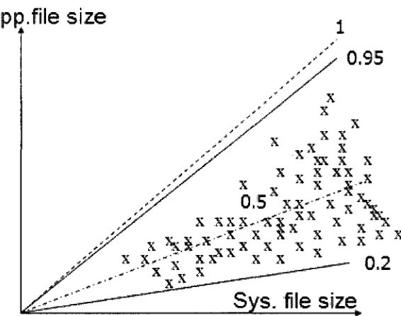 Figure 2 Chart of relation between application and system file sizes 