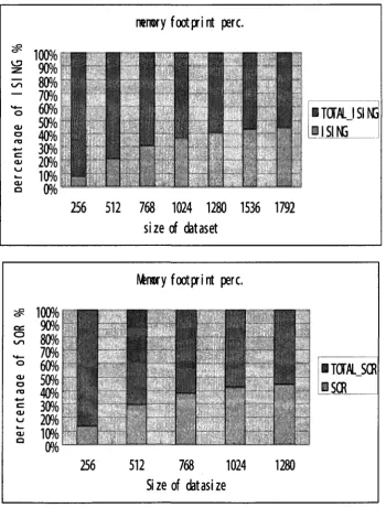 Figure 4. Relation of reduction of file size in ISING and SOR applications 