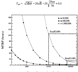 Figure 6. MTBF chart under different reliability level. [4] 