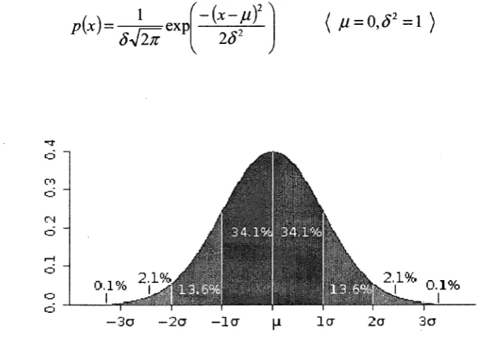 Figure 7. Probability density function of normal distribution [12] 
