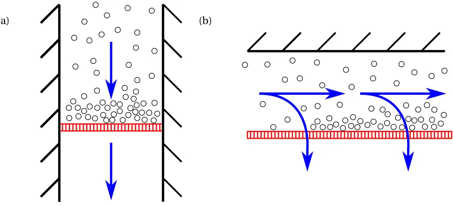 Figure 1.4 An illustration of the two most common ﬁltration types: (a) dead-end ﬁltration and (b) cross-ﬂow ﬁltration