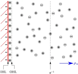Figure 1.7 Illustration of the electric double layer at a surface in a suspension of ions