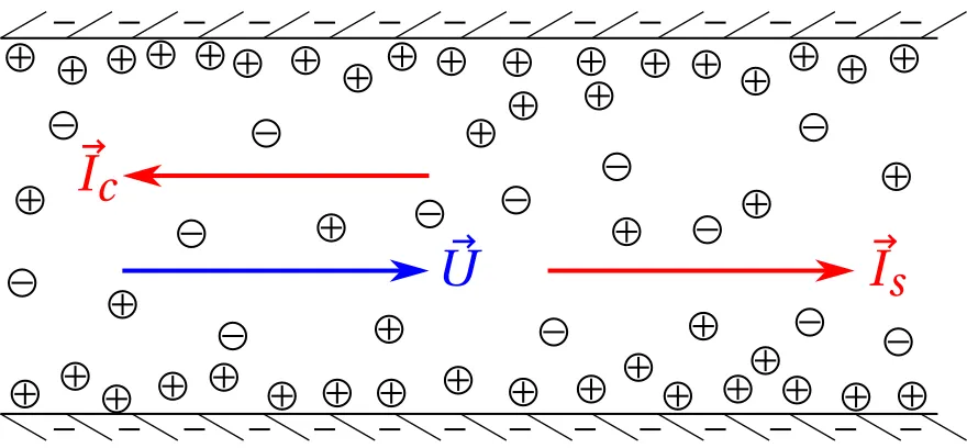 Figure 2.12 An illustration of the microchannel ﬁlled with a buffer solution. The channel walls are nega-tively charged and lined with anions
