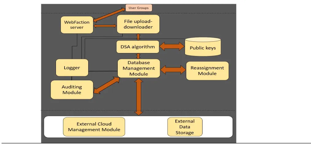 Fig 4:  Different modules of the proposed system architecture  