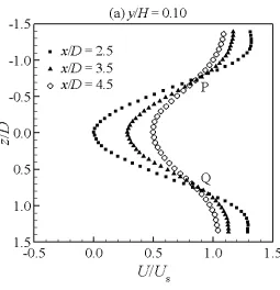 Figure 4.3: Development of the mean streamwise velocity U/Us in the streamwise 