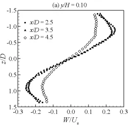 Figure 4.4: Development of the mean transverse velocity W/Us in the streamwise 