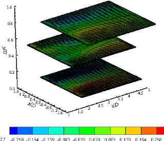 Figure 4.5: A vector plot representing the mean flow field in the three horizontal planes 