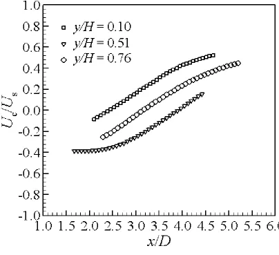 Figure 4.6: Variation of the normalized mean central velocity Uc/Us with downstream 