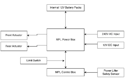 Figure 2.2: Block diagram overview of the Mansell Power Lifter electrical systems (Keys 2014).
