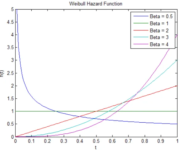 Figure 2.5: The Weibull hazard function with a number of diﬀerent βvalues showing its ability