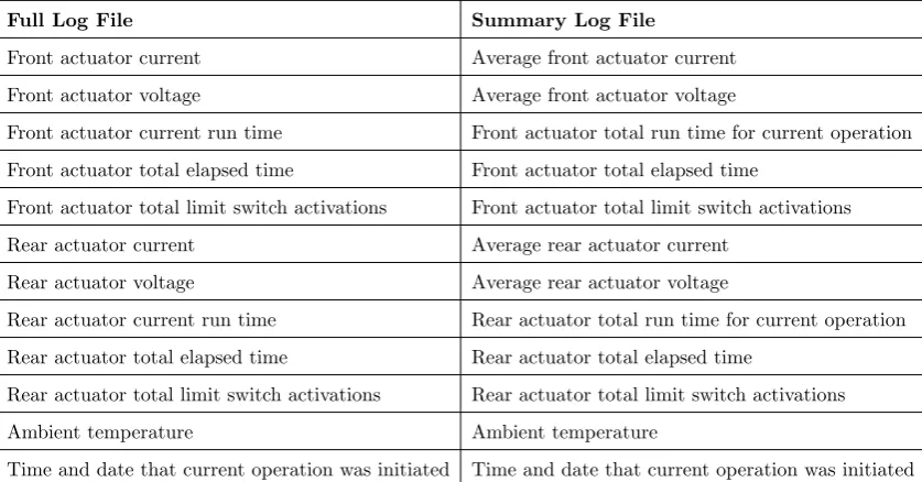 Table 3.1: List of parameters to be recorded by the data collection device.