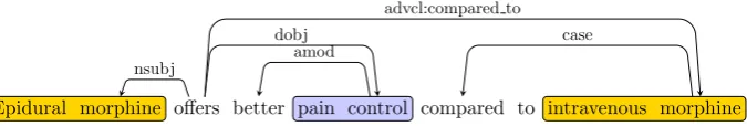 Figure 4: Comparative Adjective modiﬁer form 1.
