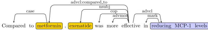 Figure 6: Comparative Adverb copular form.