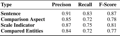 Table 1: Evaluation Results.