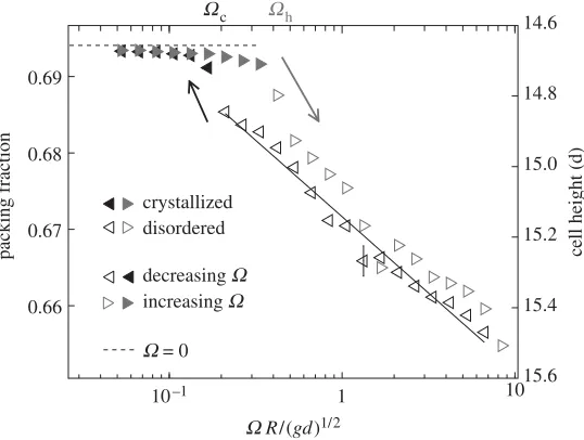 Figure 8. Phase diagram for the combined shaking/shearing system. For a given vibratorystrength, the system exists in a three-dimensional crystalline ordered state (with a small number ofdefects) for low shear rate, U, and in a disordered state for high U.